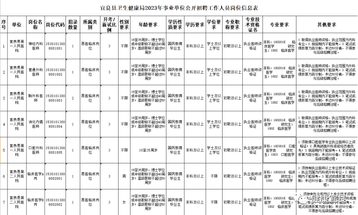 宜良县康复事业单位最新招聘公告发布