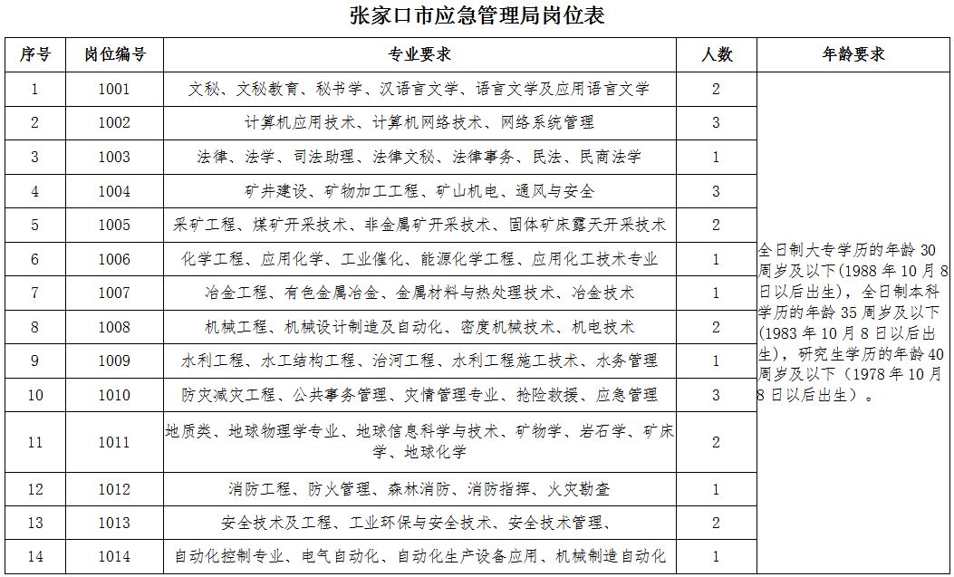 五营区应急管理局招聘启事