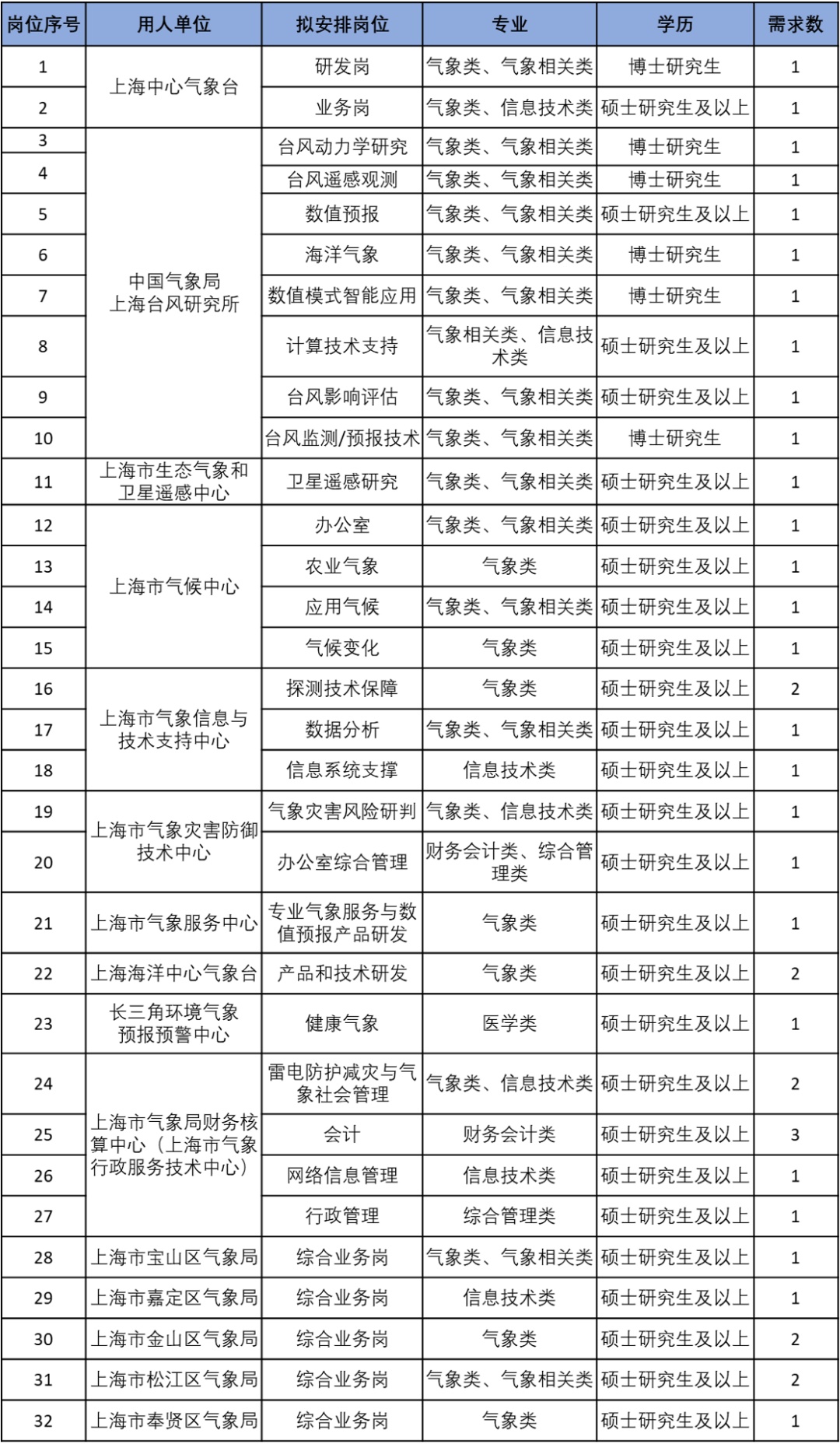 嘉兴市气象局最新招聘启事