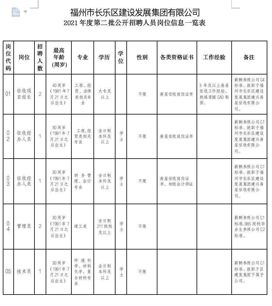 长乐市发展和改革局最新招聘信息汇总