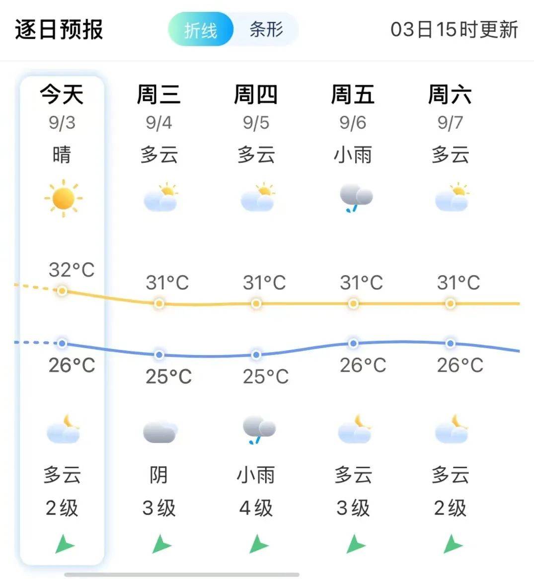 鸭暖乡天气预报更新通知