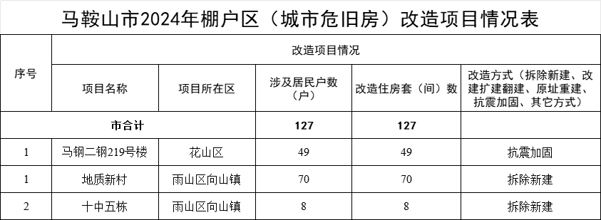 马鞍山市房产管理局最新项目概览与动态分析