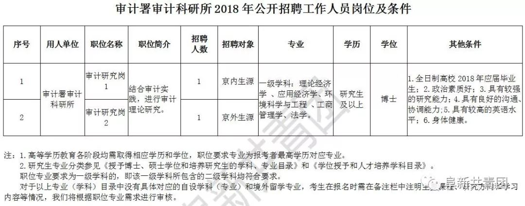 盐城市审计局最新招聘启事