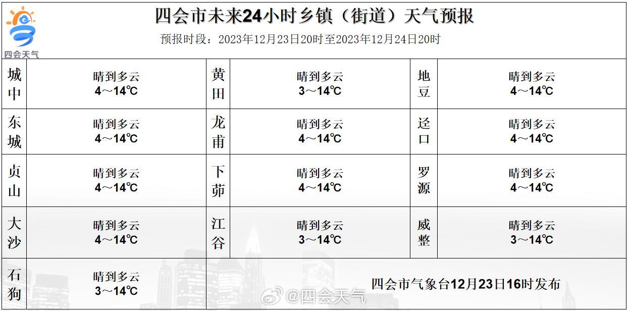 仵楼乡天气预报更新通知