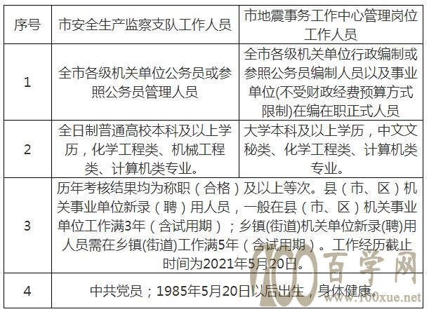 自流井区应急管理局招聘公告全新发布