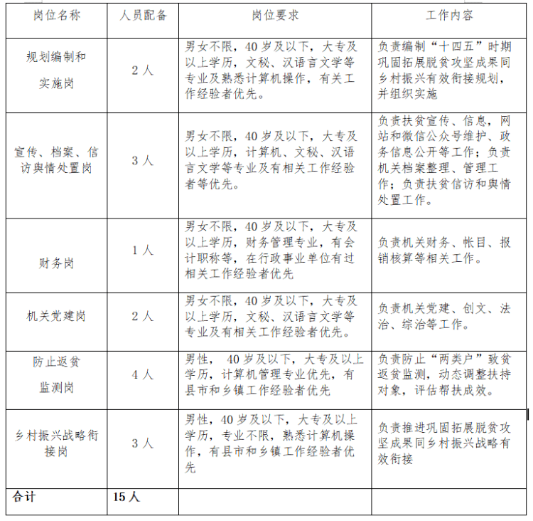 岳阳市扶贫开发领导小组办公室最新招聘概览