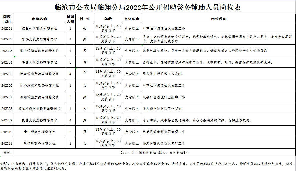 临沧市房产管理局最新招聘启事