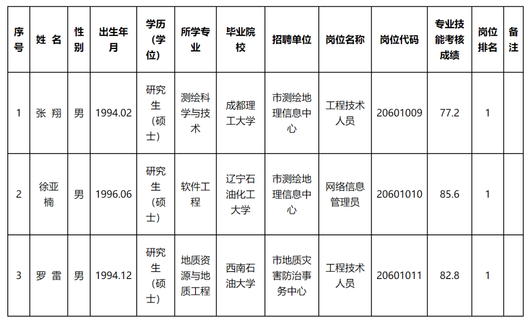 珠山区自然资源和规划局招聘新公告解析