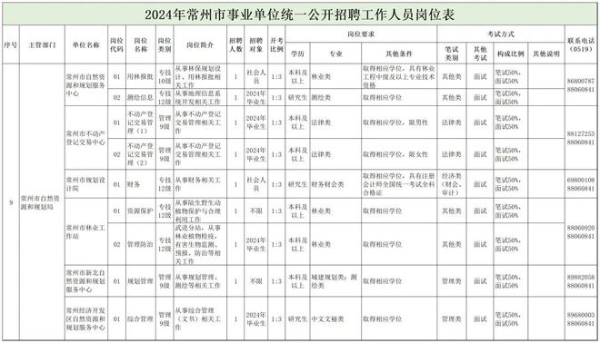 纳雍县自然资源和规划局最新招聘信息汇总