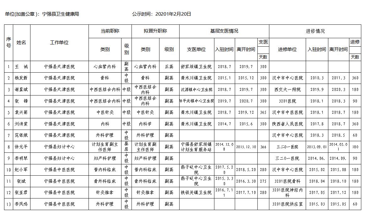 宁强县卫生健康局人事任命，开启新时代卫生健康新篇章